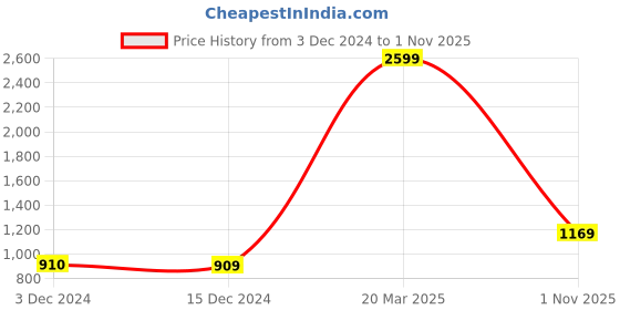 tatacliq.com Vero Moda Intimates Wine Cotton Graphic Print T-Shirt With Shorts vero moda intimates Price History Graph from 3 Dec 2024 to 1 Nov 2025