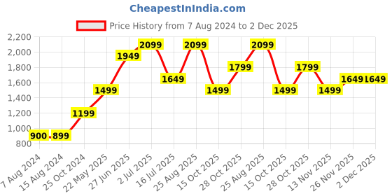 tatacliq.com Vero Moda Ivy Green Regular Fit Jacket vero moda Price History Graph from 7 Aug 2024 to 1 Dec 2025