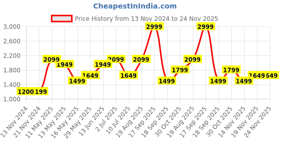 tatacliq.com Vero Moda Ivy Green Regular Fit Jacket vero moda Price History Graph from 13 Nov 2024 to 24 Nov 2025
