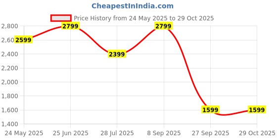 tatacliq.com Vero Moda Jet Black A Line Dress vero moda Price History Graph from 24 May 2025 to 29 Oct 2025