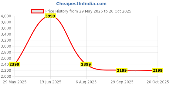 tatacliq.com Vero Moda Jet Black A-Line Dress vero moda Price History Graph from 29 May 2025 to 20 Oct 2025