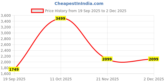 tatacliq.com Vero Moda Jet Black Bootcut Trousers vero moda Price History Graph from 19 Sep 2025 to 2 Dec 2025