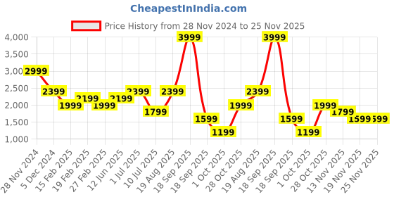 tatacliq.com Vero Moda Jet Black Color-Block Bodycon Dress vero moda Price History Graph from 28 Nov 2024 to 25 Nov 2025