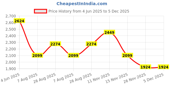 tatacliq.com Vero Moda Jet Black Formal Trousers vero moda Price History Graph from 4 Jun 2025 to 5 Dec 2025