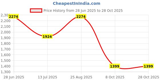 tatacliq.com Vero Moda Jet Black Printed A Line Dress vero moda Price History Graph from 28 Jun 2025 to 27 Oct 2025