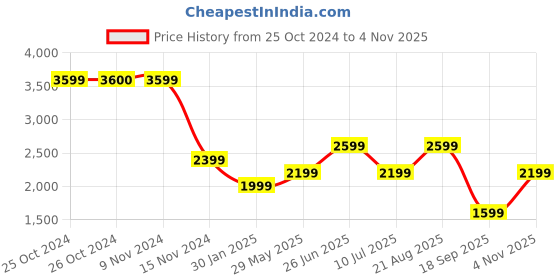 tatacliq.com Vero Moda Jet Black Printed Shift Dress vero moda Price History Graph from 25 Oct 2024 to 4 Nov 2025