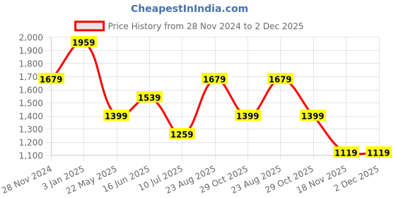 tatacliq.com Vero Moda Jet Black Printed Shirt vero moda Price History Graph from 28 Nov 2024 to 2 Dec 2025