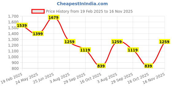 tatacliq.com Vero Moda Jet Black Printed Shirt vero moda Price History Graph from 19 Feb 2025 to 16 Nov 2025