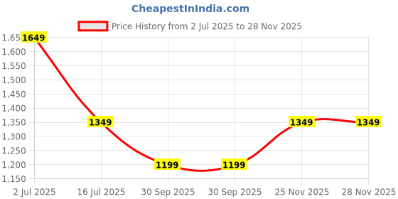 tatacliq.com Vero Moda Jet Black Printed Shirt vero moda Price History Graph from 2 Jul 2025 to 27 Nov 2025
