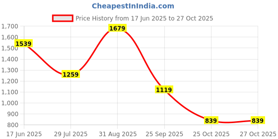 tatacliq.com Vero Moda Jet Black Printed Shirt vero moda Price History Graph from 17 Jun 2025 to 27 Oct 2025