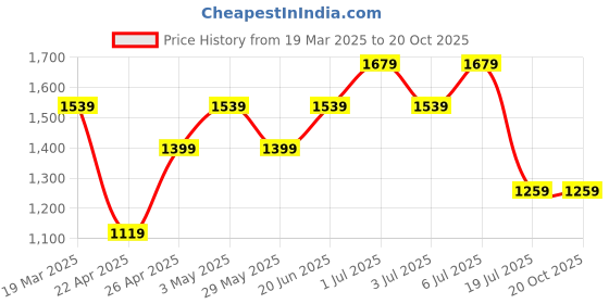tatacliq.com Vero Moda Jet Black Printed Shirt vero moda Price History Graph from 19 Mar 2025 to 20 Oct 2025