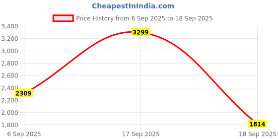 tatacliq.com Vero Moda Jet Black Regular Fit Printed Shirt vero moda Price History Graph from 6 Sep 2025 to 18 Sep 2025