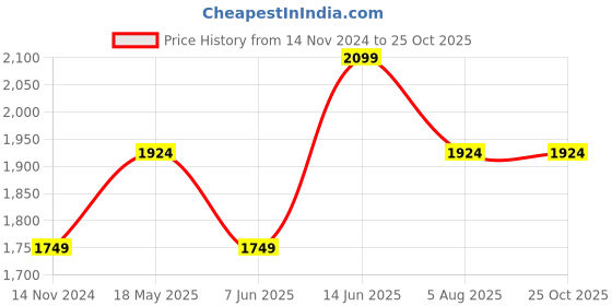 tatacliq.com Vero Moda Jet Black Relaxed Fit High Rise Pants vero moda Price History Graph from 14 Nov 2024 to 22 Oct 2025
