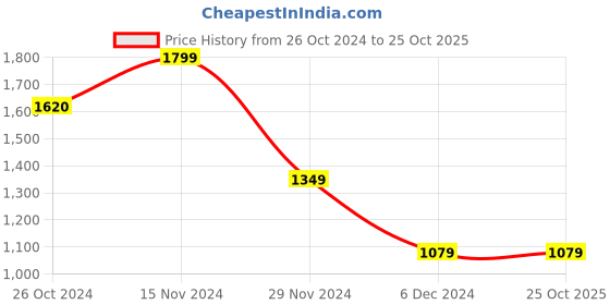 tatacliq.com Vero Moda Jet Black T-Shirt vero moda Price History Graph from 26 Oct 2024 to 24 Oct 2025