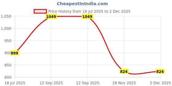 tatacliq.com Vero Moda Jet Black Top vero moda Price History Graph from 18 Jul 2025 to 1 Dec 2025