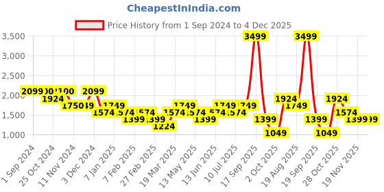 tatacliq.com Vero Moda Khaki Straight Fit High Rise Pants vero moda Price History Graph from 1 Sep 2024 to 4 Dec 2025
