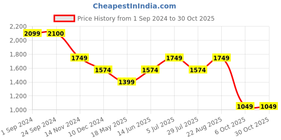 tatacliq.com Vero Moda Khaki Straight Fit High Rise Pants vero moda Price History Graph from 1 Sep 2024 to 29 Oct 2025
