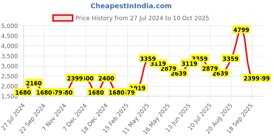 tatacliq.com Vero Moda Laurel Oak Textured vero moda Price History Graph from 27 Jul 2024 to 9 Oct 2025