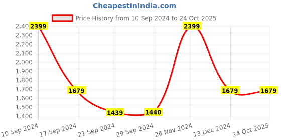 tatacliq.com Vero Moda Laurel Oak Textured vero moda Price History Graph from 10 Sep 2024 to 23 Oct 2025