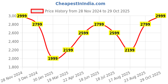 tatacliq.com Vero Moda Lavender & White Cotton Self Design Shirt vero moda Price History Graph from 28 Nov 2024 to 29 Oct 2025