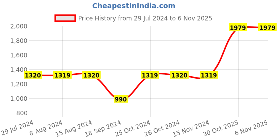 tatacliq.com Vero Moda Lavender Flaired Fit Pants vero moda Price History Graph from 29 Jul 2024 to 5 Nov 2025
