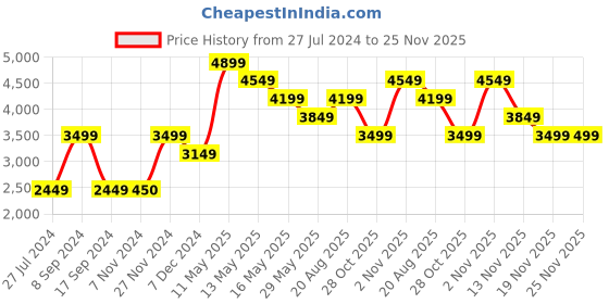 tatacliq.com Vero Moda Lavender Fog Checked vero moda Price History Graph from 27 Jul 2024 to 24 Nov 2025