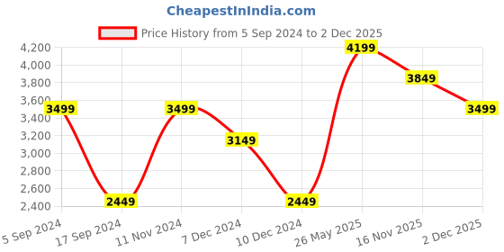 tatacliq.com Vero Moda Lavender Fog Checked vero moda Price History Graph from 5 Sep 2024 to 2 Dec 2025