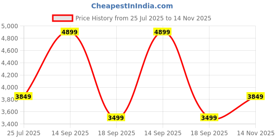 tatacliq.com Vero Moda Lavender Fog Checked vero moda Price History Graph from 25 Jul 2025 to 14 Nov 2025