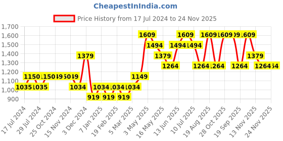 tatacliq.com Vero Moda Lavender Graphic Print Sweatshirt vero moda Price History Graph from 17 Jul 2024 to 23 Nov 2025