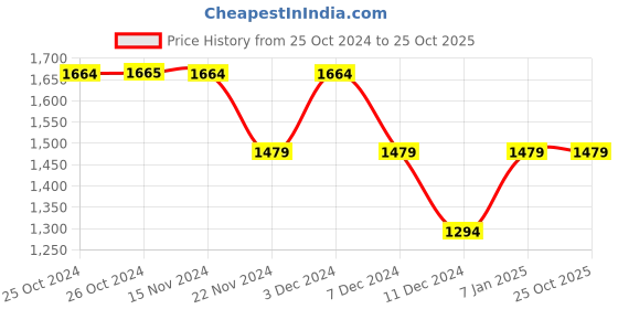 tatacliq.com Vero Moda Lavender Regular Fit A Line Dress vero moda Price History Graph from 25 Oct 2024 to 25 Oct 2025