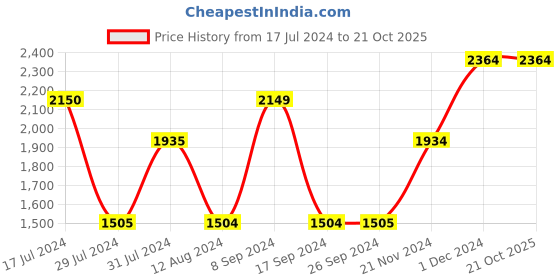 tatacliq.com Vero Moda Lavender Regular Fit Jacket vero moda Price History Graph from 17 Jul 2024 to 21 Oct 2025