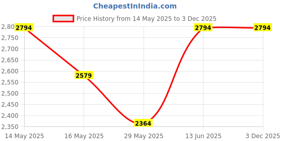 tatacliq.com Vero Moda Lavender Regular Fit Jacket vero moda Price History Graph from 14 May 2025 to 2 Dec 2025