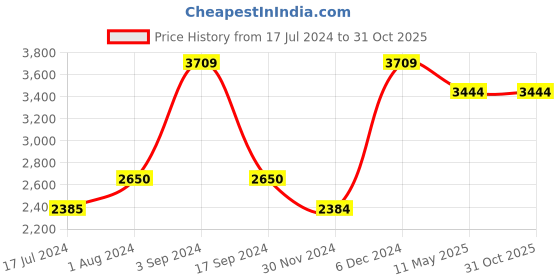 tatacliq.com Vero Moda Lavender Regular Fit Puffer Jacket vero moda Price History Graph from 17 Jul 2024 to 31 Oct 2025