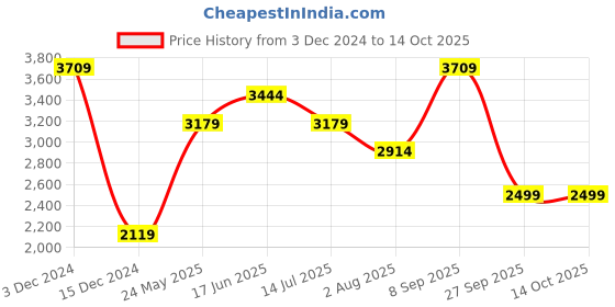 tatacliq.com Vero Moda Lavender Regular Fit Puffer Jacket vero moda Price History Graph from 3 Dec 2024 to 14 Oct 2025