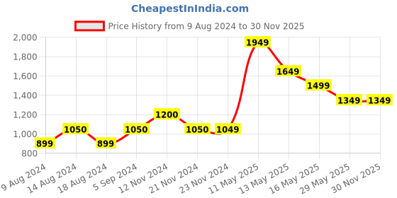 tatacliq.com Vero Moda Lavender Regular Fit Shirt vero moda Price History Graph from 9 Aug 2024 to 30 Nov 2025