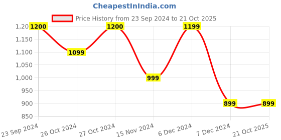 tatacliq.com Vero Moda lavender Regular Fit Top vero moda Price History Graph from 23 Sep 2024 to 21 Oct 2025