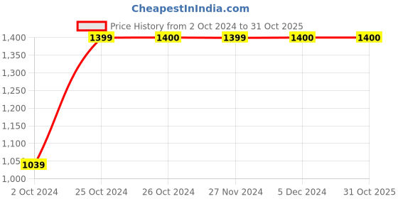 tatacliq.com Vero Moda Lavender Self Design Casual Dress vero moda Price History Graph from 2 Oct 2024 to 31 Oct 2025