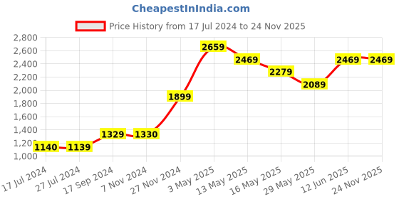 tatacliq.com Vero Moda Lavender Self Design Sweater vero moda Price History Graph from 17 Jul 2024 to 24 Nov 2025