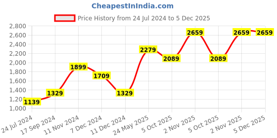 tatacliq.com Vero Moda Lavender Self Design Sweater vero moda Price History Graph from 24 Jul 2024 to 4 Dec 2025