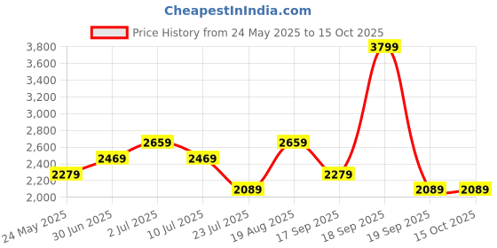 tatacliq.com Vero Moda Lavender Self Design Sweater vero moda Price History Graph from 24 May 2025 to 15 Oct 2025