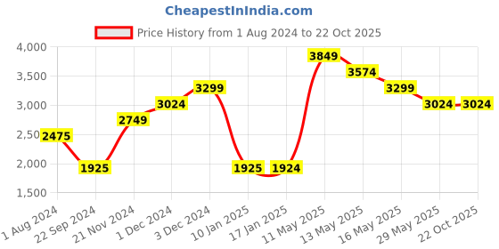 tatacliq.com Vero Moda Lavender Solid Jacket vero moda Price History Graph from 1 Aug 2024 to 21 Oct 2025
