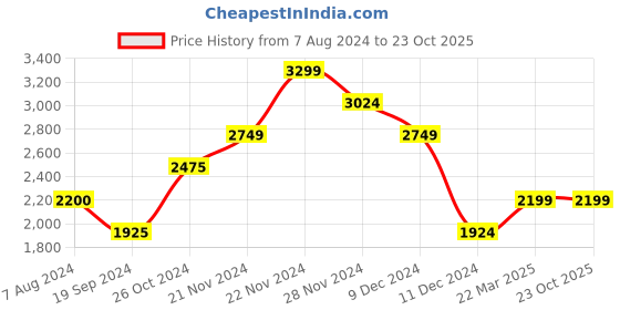 tatacliq.com Vero Moda Lavender Solid Jacket vero moda Price History Graph from 7 Aug 2024 to 23 Oct 2025