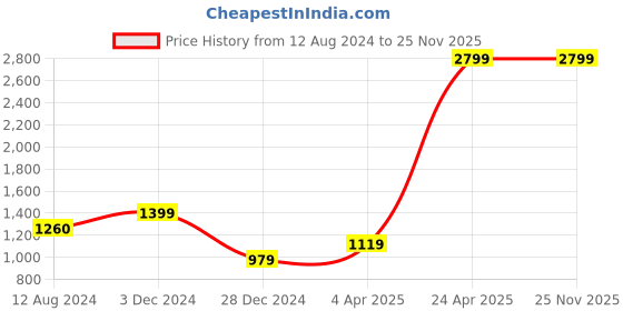 tatacliq.com Vero Moda Lavender Striped Pullover vero moda Price History Graph from 12 Aug 2024 to 24 Nov 2025