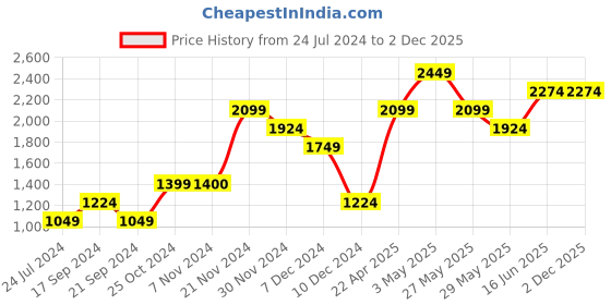 tatacliq.com Vero Moda Light Beige Textured Cardigan vero moda Price History Graph from 24 Jul 2024 to 1 Dec 2025