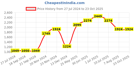 tatacliq.com Vero Moda Light Beige Textured Cardigan vero moda Price History Graph from 27 Jul 2024 to 23 Oct 2025