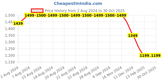 tatacliq.com Vero Moda Light Blue Blended Bootcut High Rise Jeans vero moda Price History Graph from 2 Aug 2024 to 30 Oct 2025