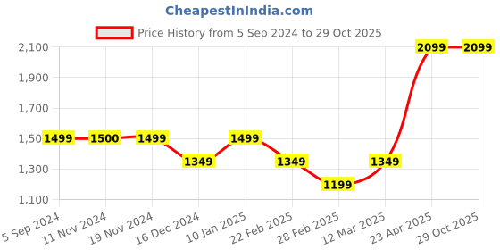 tatacliq.com Vero Moda Light Blue Blended Bootcut High Rise Jeans vero moda Price History Graph from 5 Sep 2024 to 29 Oct 2025