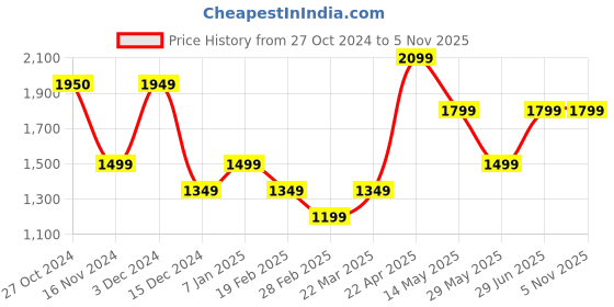 tatacliq.com Vero Moda Light Blue Blended Bootcut High Rise Jeans vero moda Price History Graph from 27 Oct 2024 to 5 Nov 2025