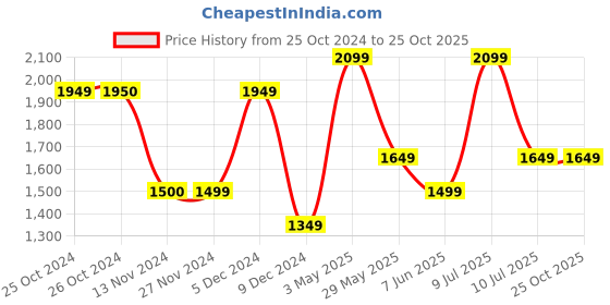 tatacliq.com Vero Moda Light Blue Blended Bootcut High Rise Jeans vero moda Price History Graph from 25 Oct 2024 to 24 Oct 2025