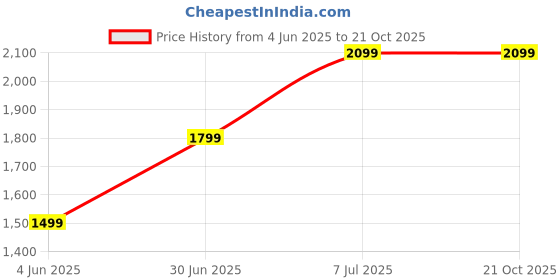 tatacliq.com Vero Moda Light Blue Blended Bootcut High Rise Jeans vero moda Price History Graph from 4 Jun 2025 to 20 Oct 2025